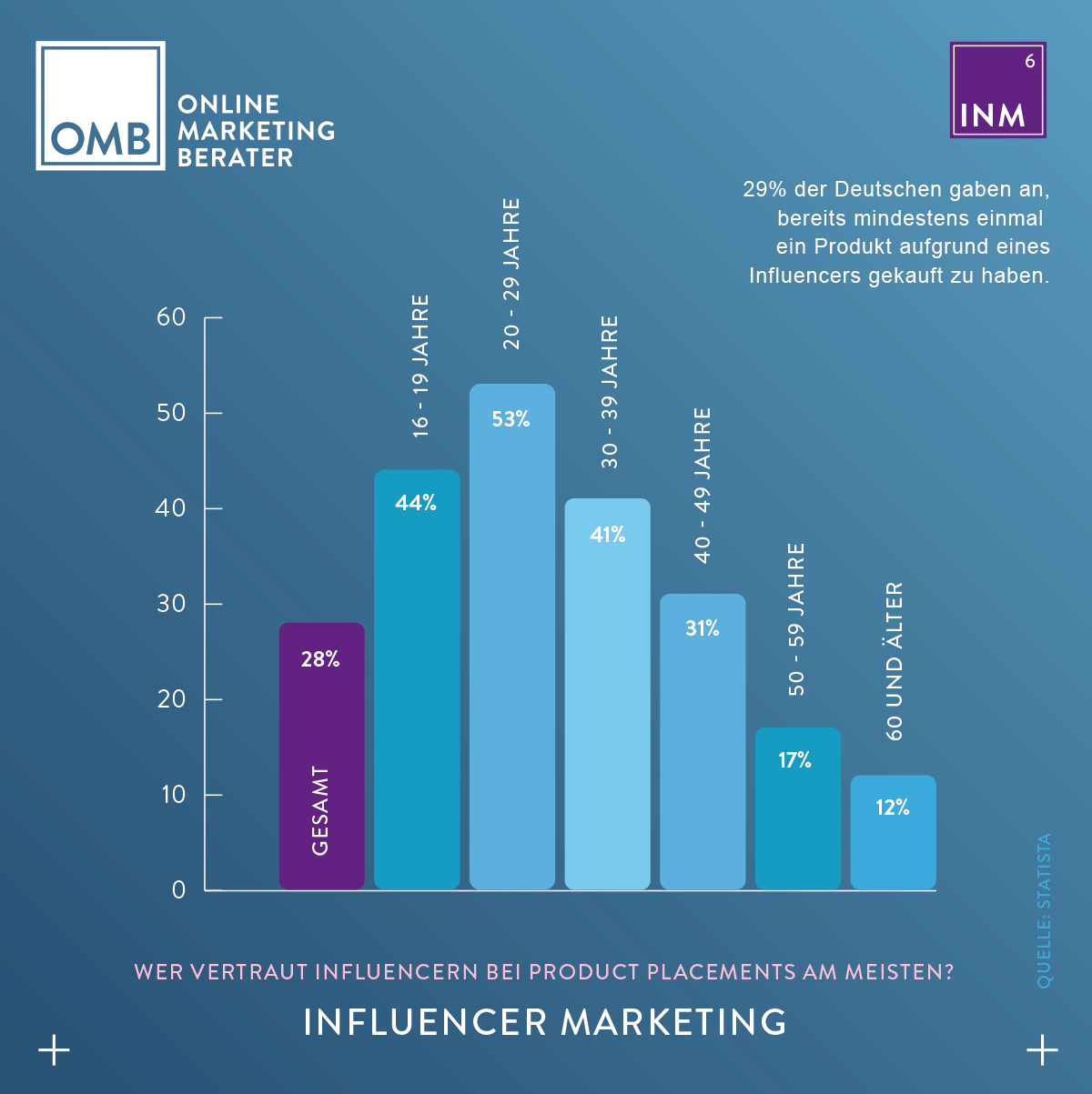 Influencer Marketing (INM): Zielgruppen