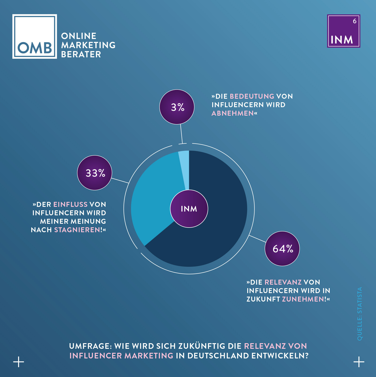 Influencer Marketing (INM): Relevanz und Blick in die Zukunft