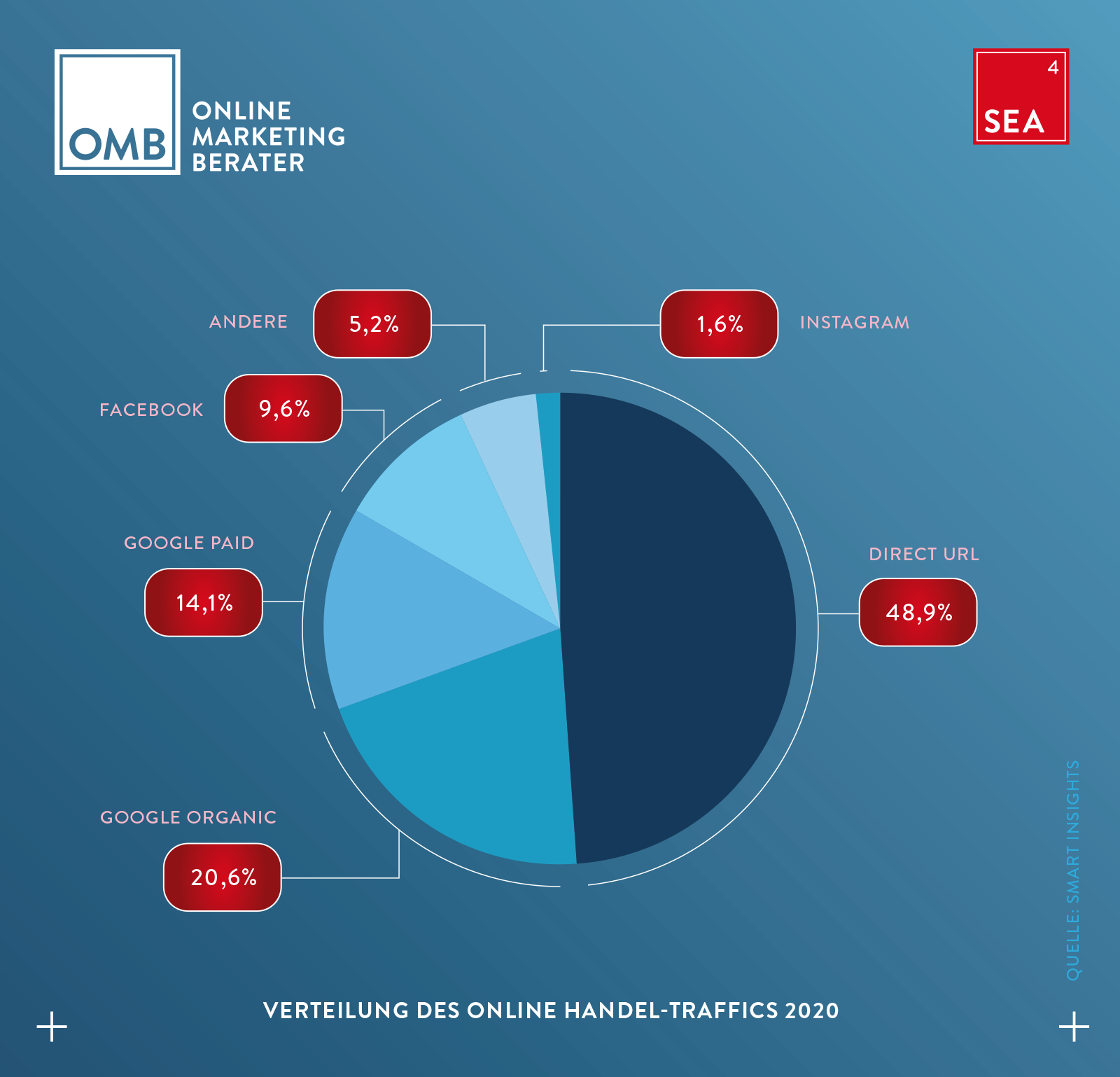 Search Engine Advertising (SEA) - Marktanteile der Suchmaschinenwerbung