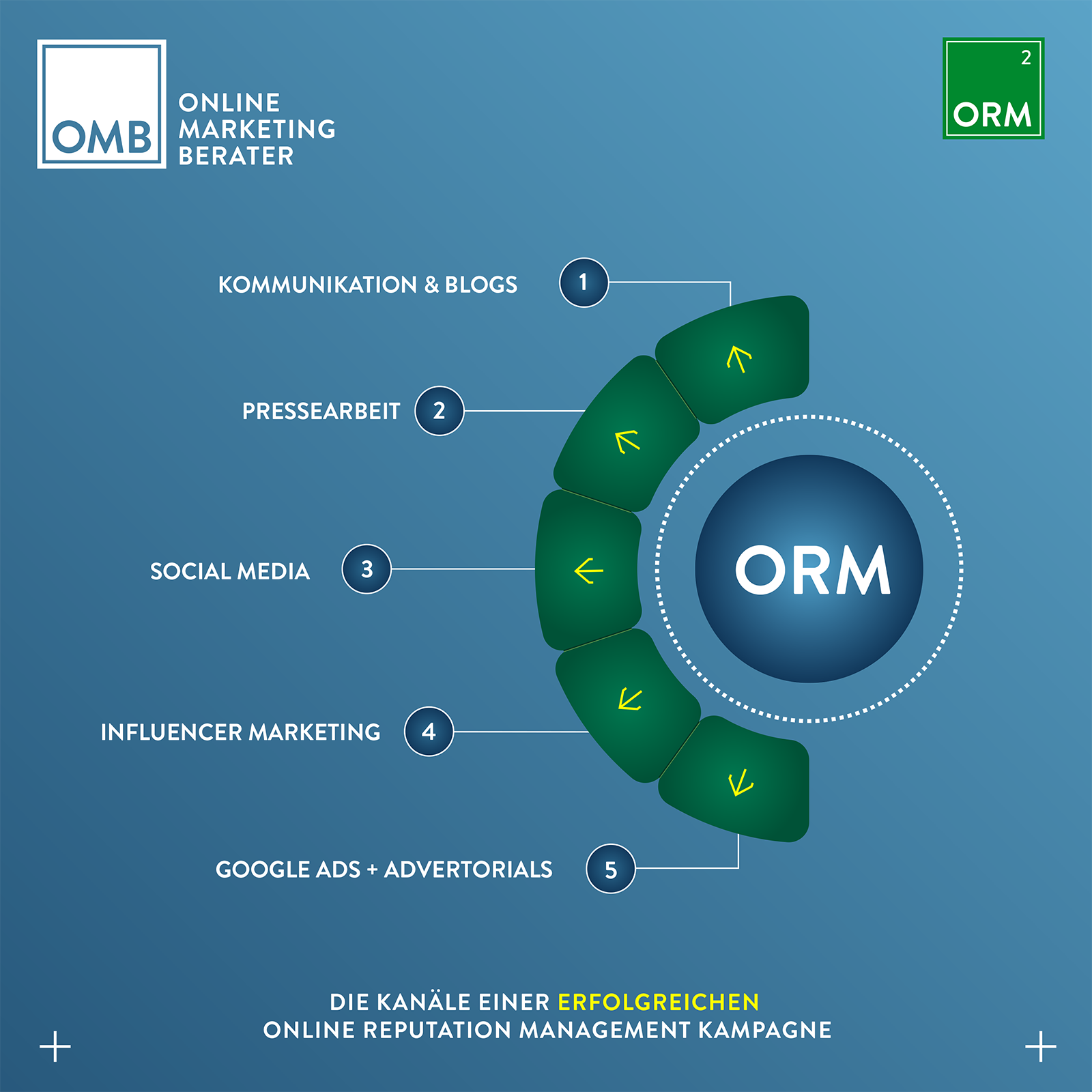 Erfolgreiches Online Reputation Management mit der OMB AG