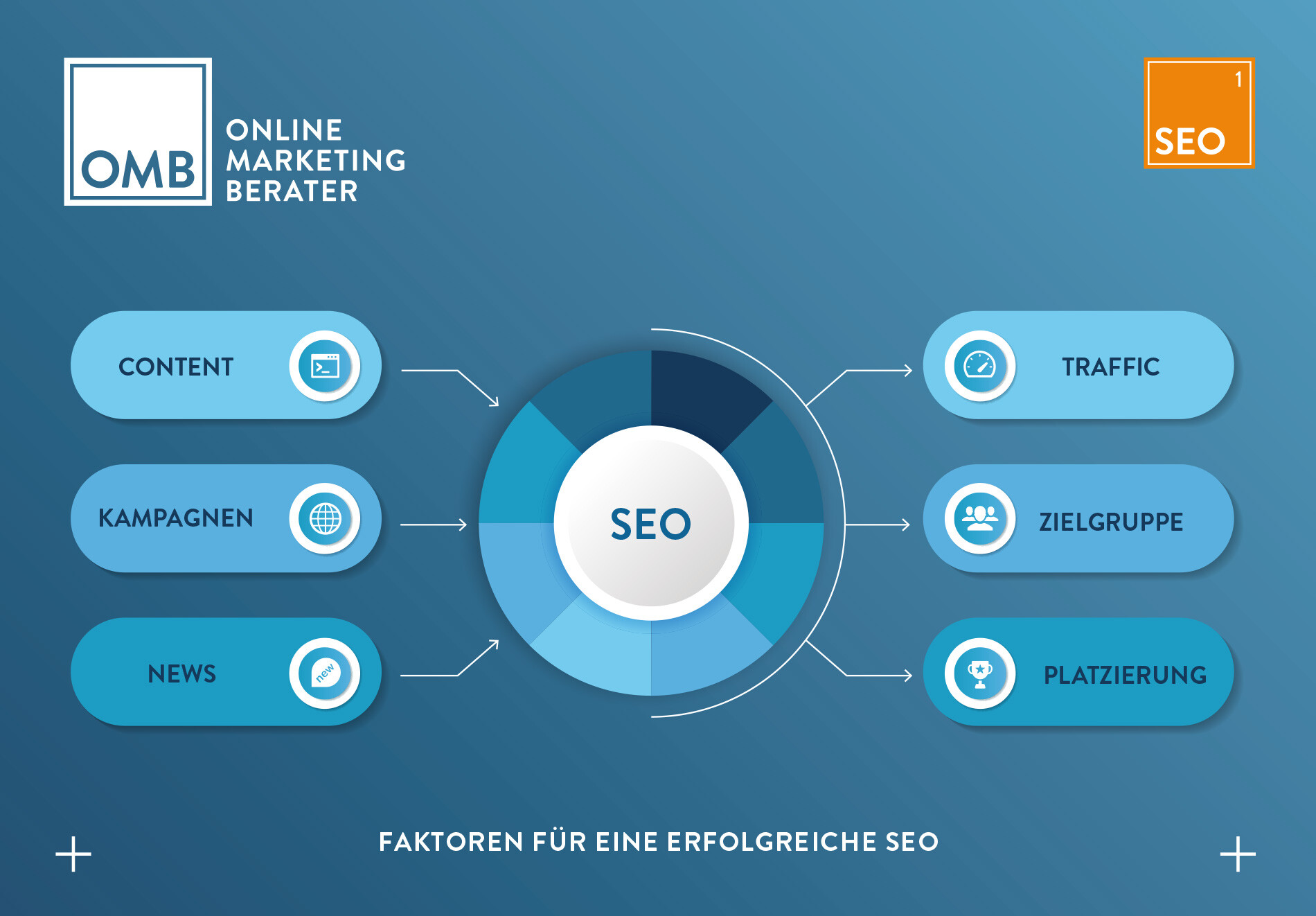 SEO - Faktoren zum Erfolg